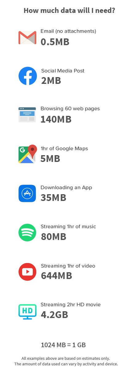 How much data will I use?