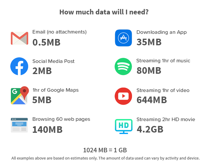 How much data will I use?